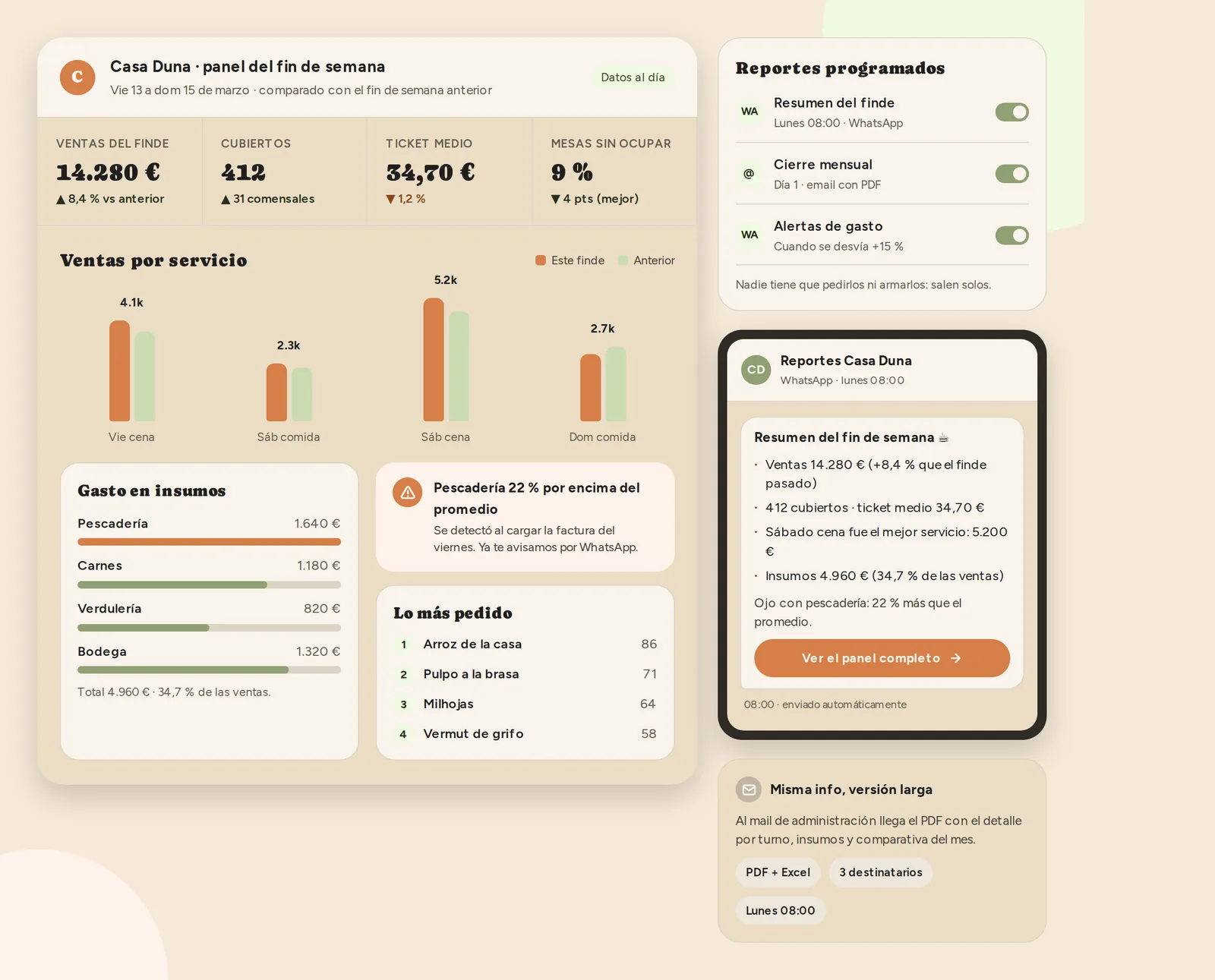 Panel de un restaurante con ventas del fin de semana, gasto en insumos y reportes que se envían solos por WhatsApp y email cada semana.
